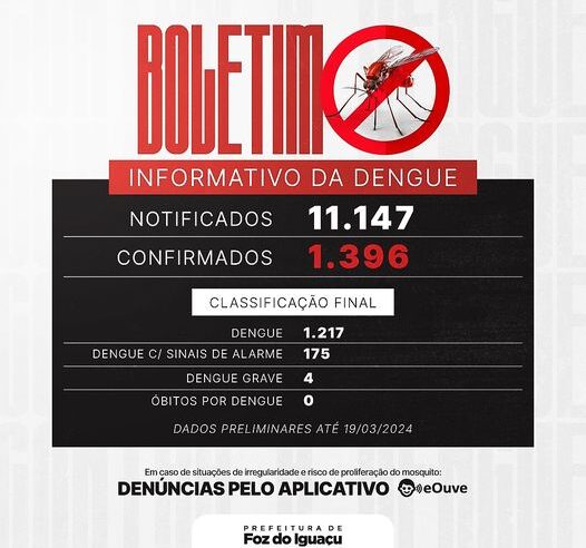 Boletim da Dengue: Foz do Iguaçu Registra 1.396 Casos Confirmados 🦟📊