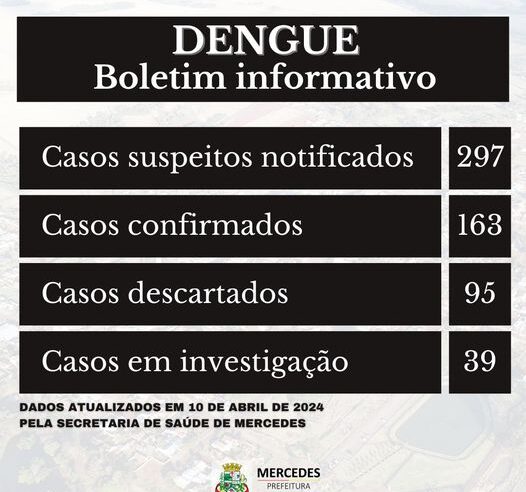 Alerta Dengue: Novo aumento preocupa Mercedes! 🦟😟