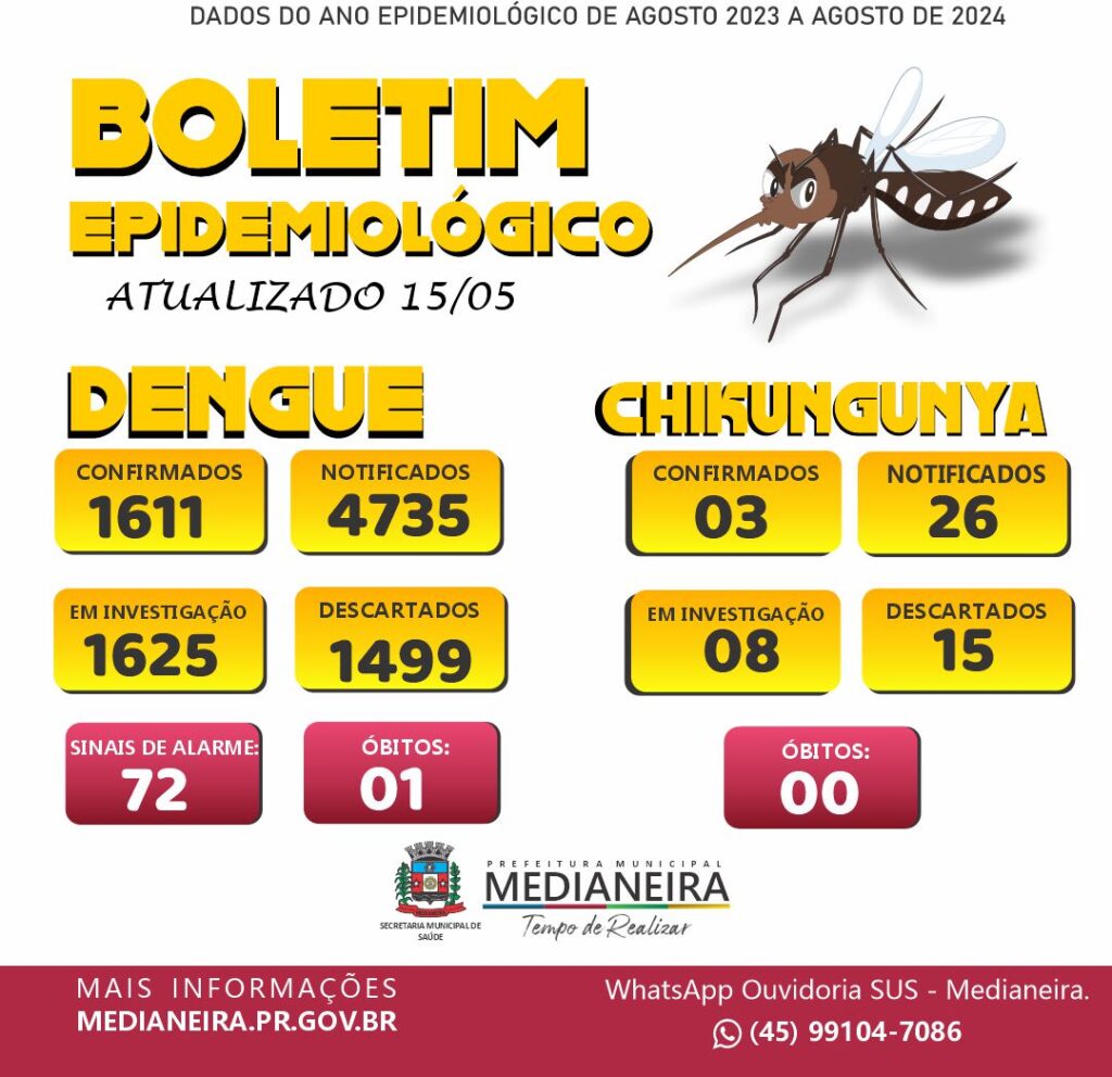 BOLETIM EPIDEMIOLÓGICO

 DENGUE: O município registrou até o momento 4735 notificações, 1611 foram confirmadas, 1499 foram descartados, 72 com sinais