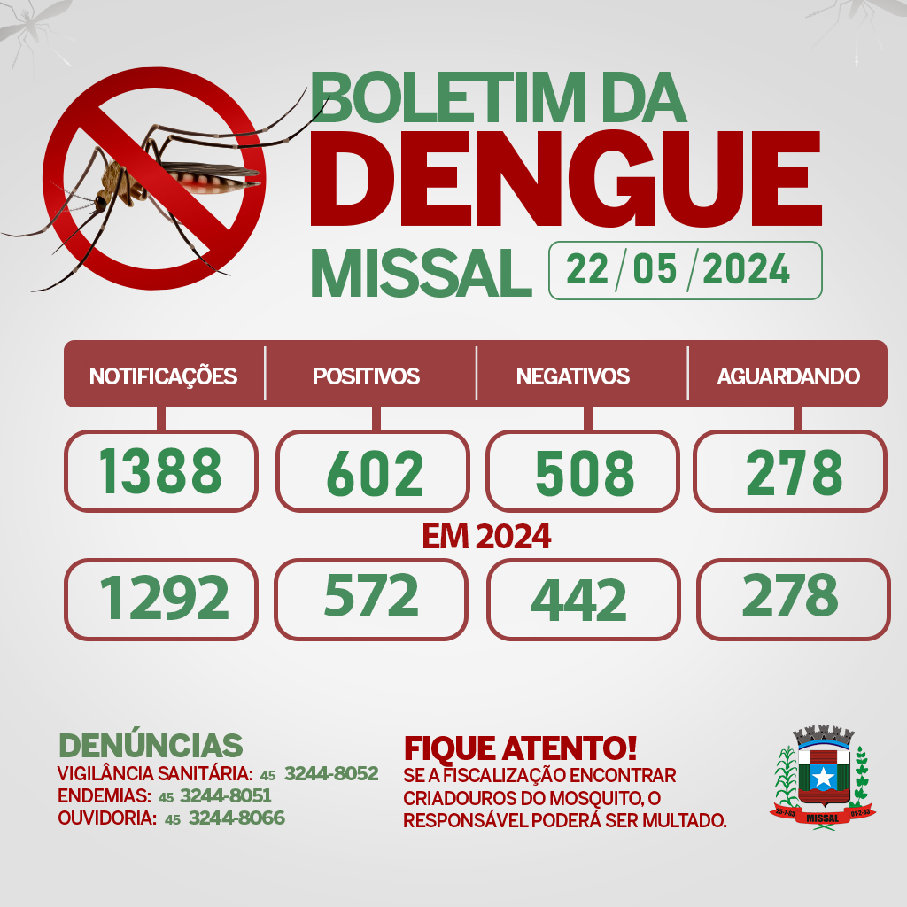 Boletim da dengue em Missal revela 572 casos confirmados em 2024 🚨🦟