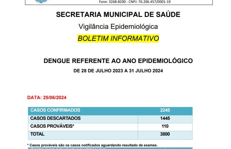 Boletim da dengue em Santa Helena: aumento de casos e medidas de controle 📈🦟