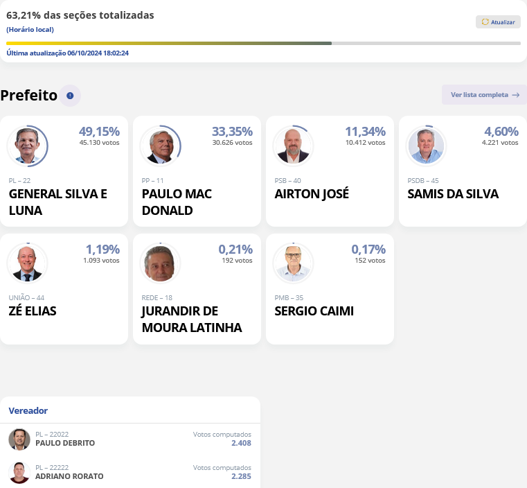 Screenshot 2024 10 06 at 18 04 21 Resultados – TSE