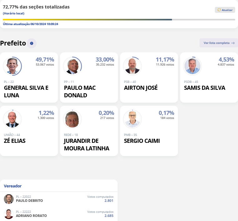 Screenshot 2024 10 06 at 18 12 18 Resultados – TSE