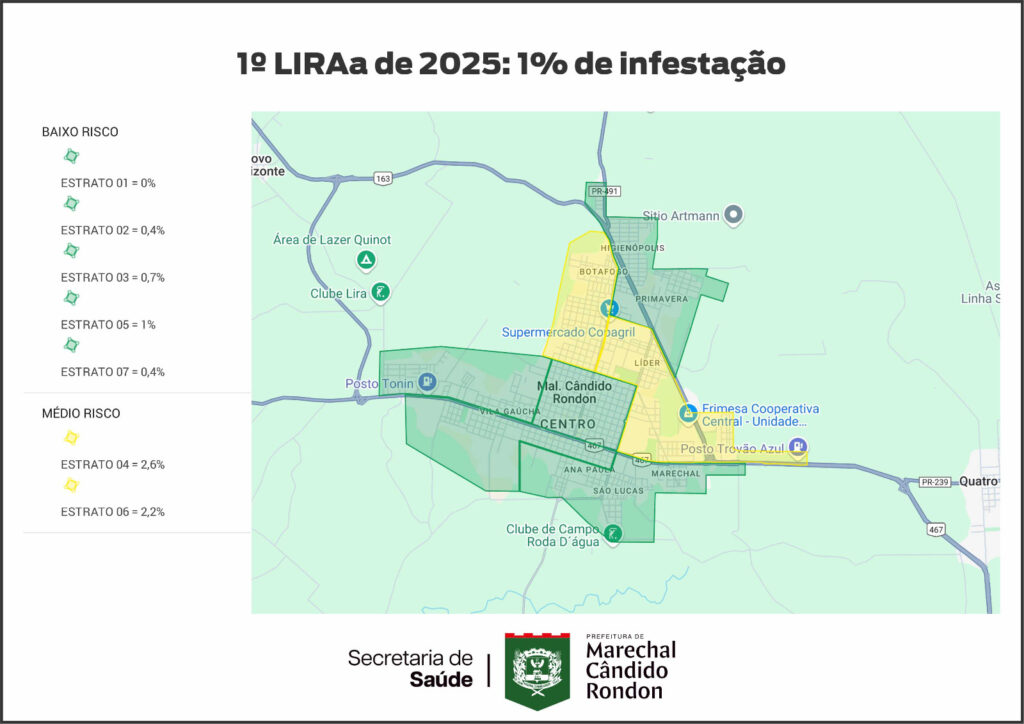 Primeiro LIRAa de 2025 aponta média de 1% de infestação pelo Aedes aegypti em Marechal Rondon 

Em alguns estratos o índice é de mais de 2% 

A Secret