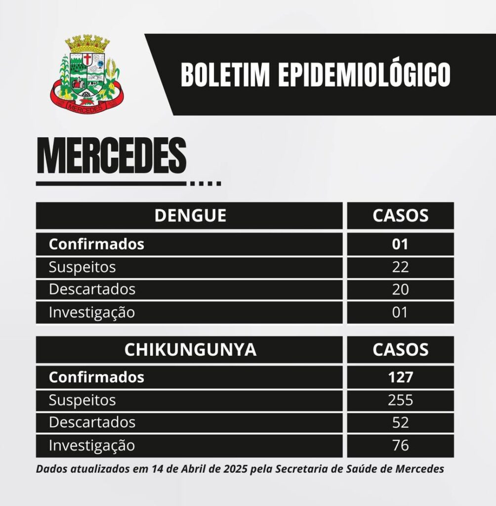 Alerta Chikungunya em Mercedes!

Chegamos a 127 casos confirmados, um crescimento de 27% em uma semana. A dengue segue controlada, com apenas um caso