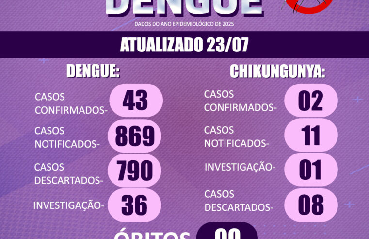 Dengue em Medianeira: 43 casos confirmados em 2025, alerta segue