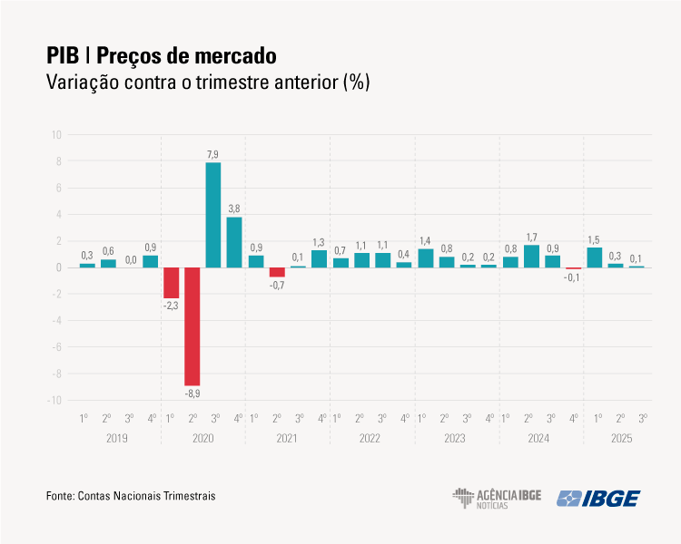 PIB brasileiro desacelera e registra crescimento de 2,7% em 12 meses