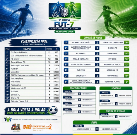 Copa Fut-7 STI Oitavas de Final Definidas: Veja os Confrontos