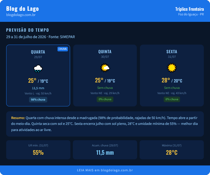 Tempo em Foz do Iguaçu de 29 a 31 de julho: chuva, frio e sol
